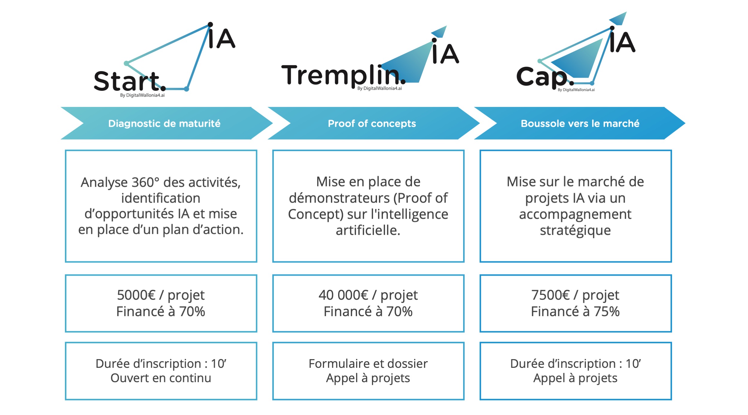 Dispositifs accompagnement entreprises DigitalWallonia4.ai