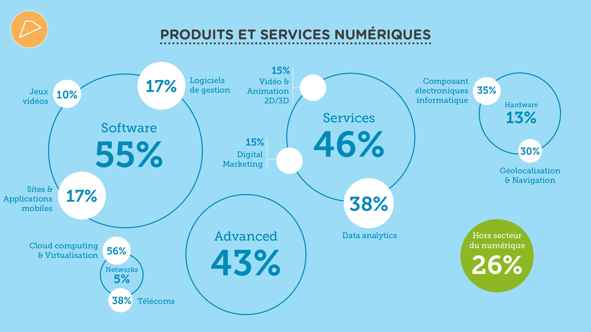 Digital Wallonia Barometre 2020 Startups Produits et Services