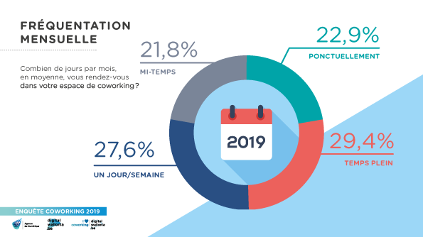 Infographie-Coworking-Digital-Wallonia-2019-frequentation.png