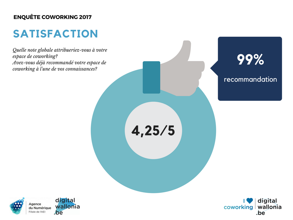 Enquête coworking Digital Wallonia - 2017 - Satisfaction