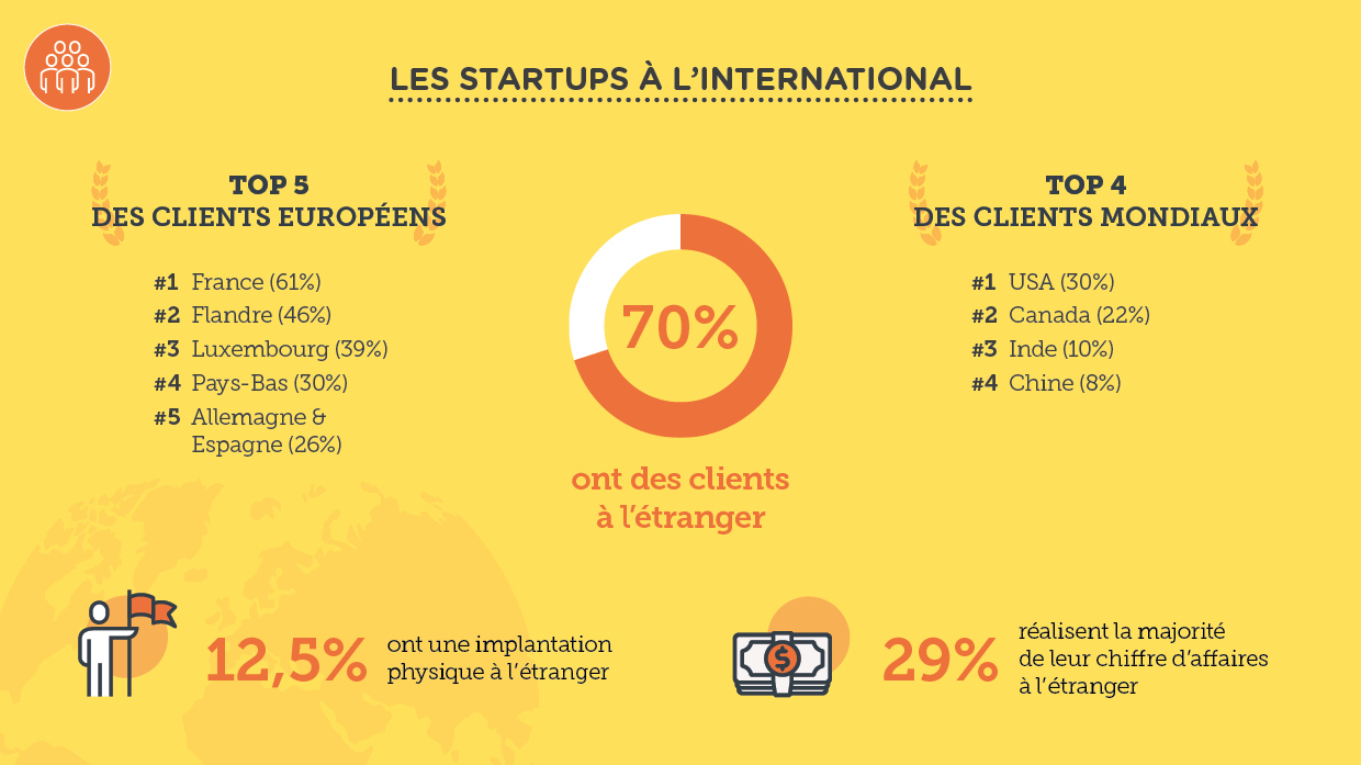 Baromètre 2018 des Startups Numériques et Tech en Wallonie. International (AdN pour Digital Wallonia)