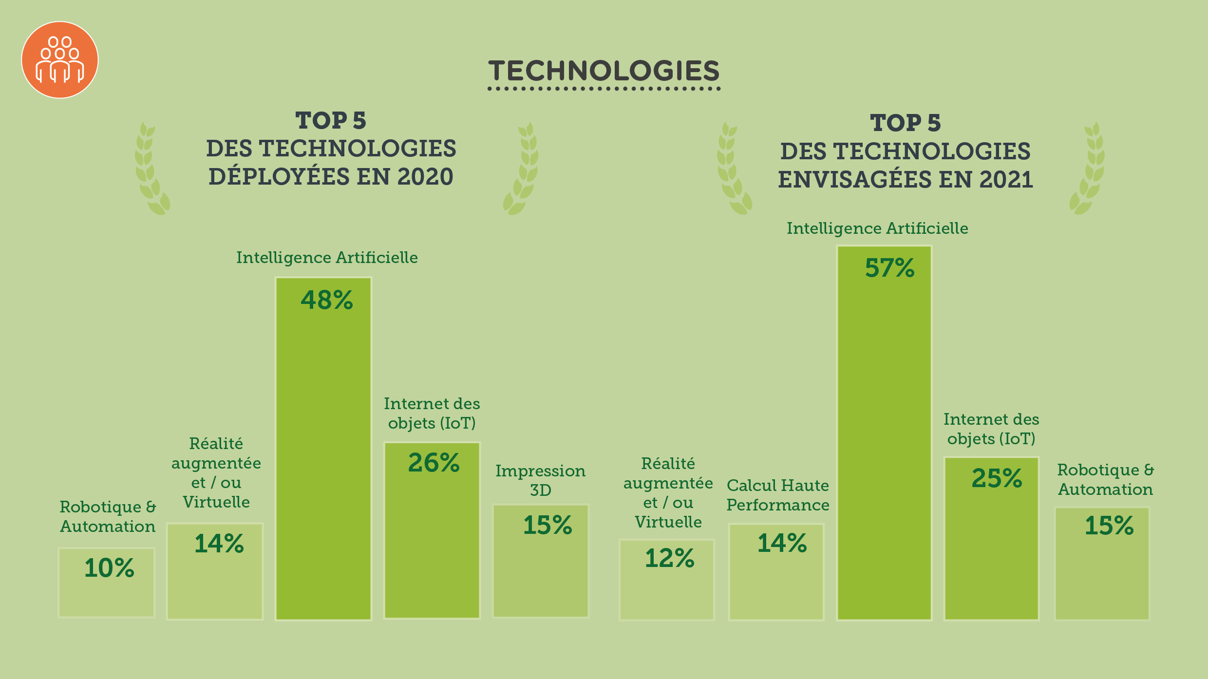 Digital Wallonia Barometre 2020 Startups Technologies