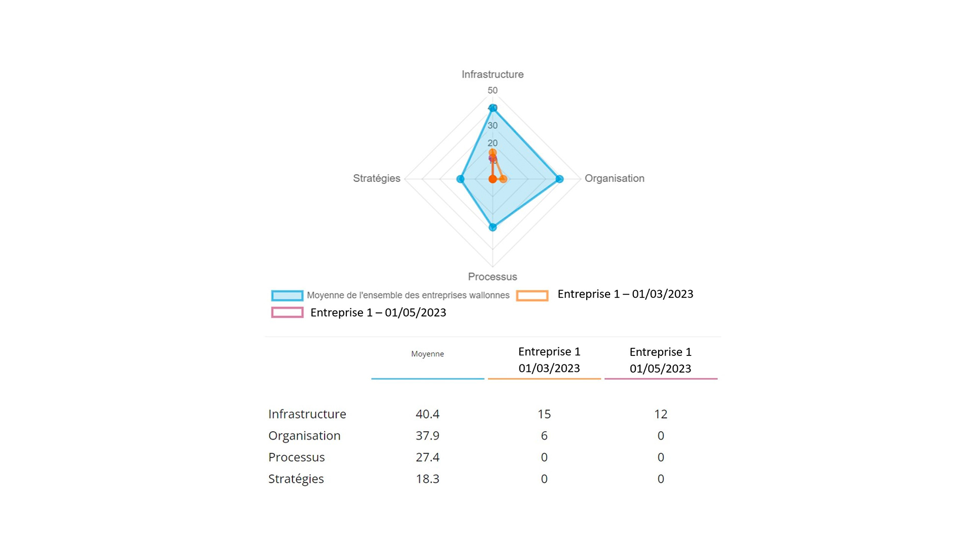 Digiscore - Comparaison scores