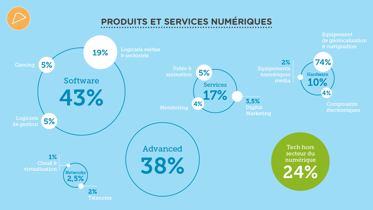 Baromètre 2018 des Startups Numériques et Tech en Wallonie. Produits et services (AdN pour Digital Wallonia)