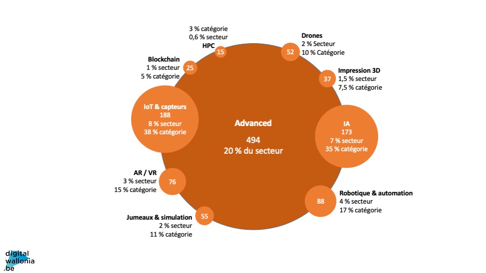 Secteur Wallon du Numérique. Technologies avancées. Plateforme Digital Wallonia (08/2022)