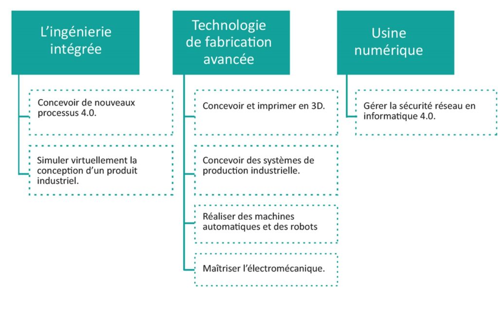 Schéma TME Industrie du futur