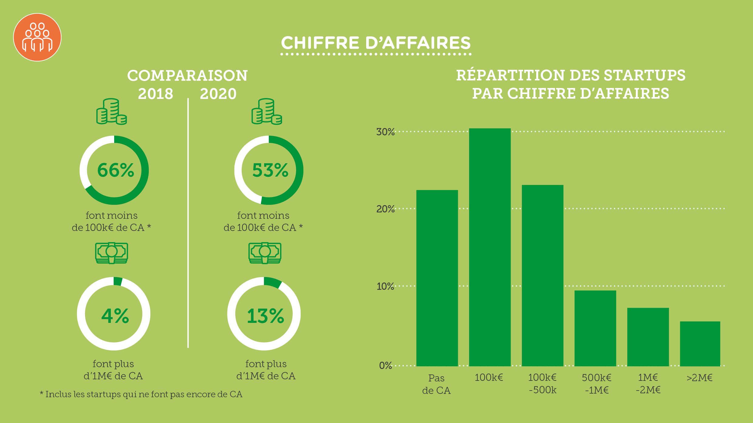 Digital Wallonia Barometre 2020 Startups Chiffre d'affaires