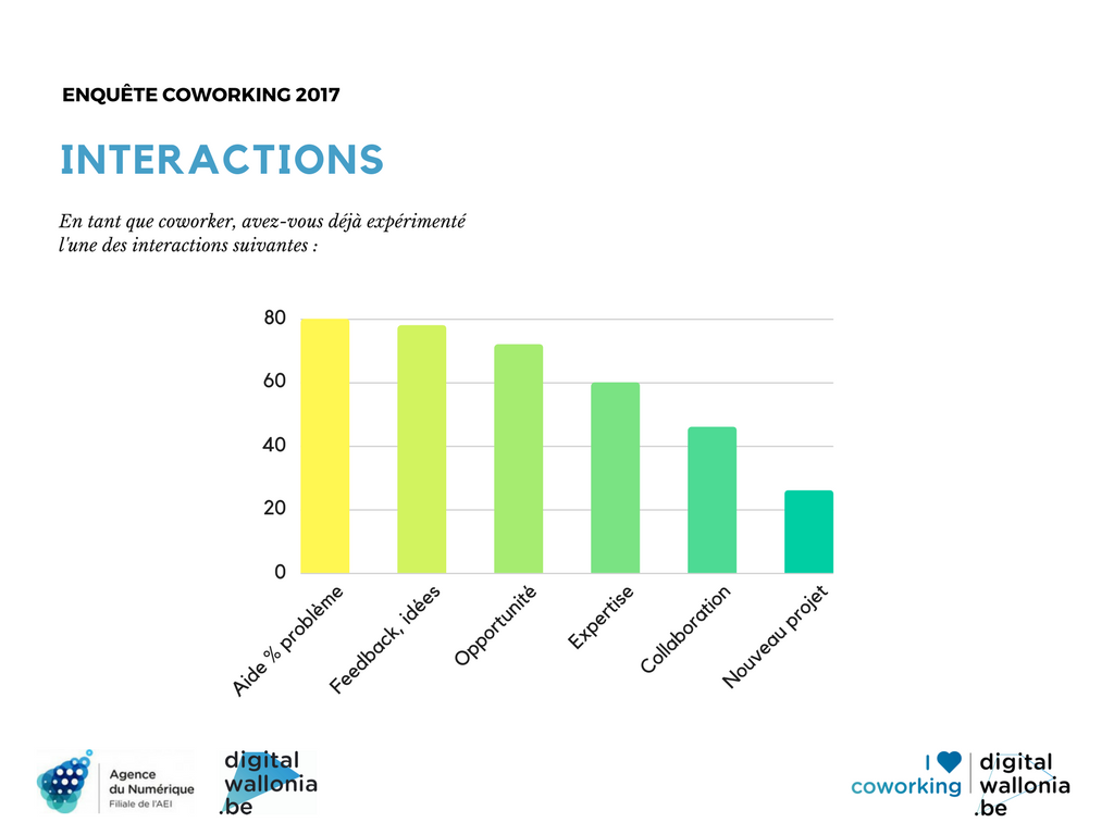 Enquête coworking Digital Wallonia 2017 - Interactions
