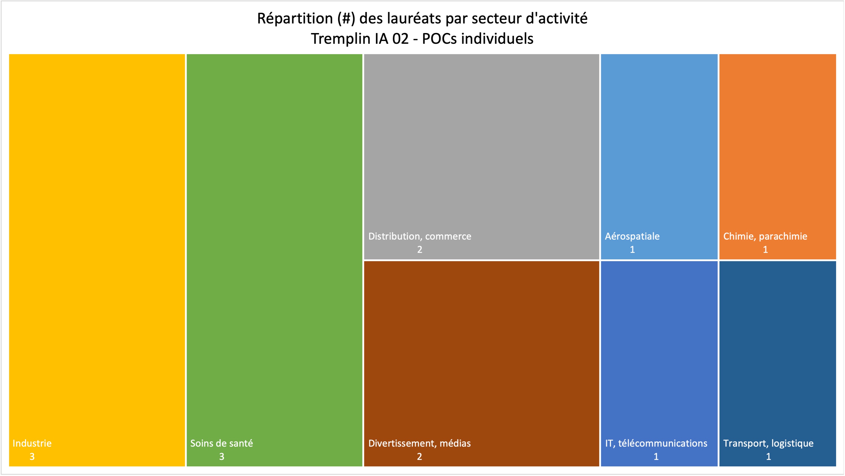Tremplin IA - lauréats par secteur