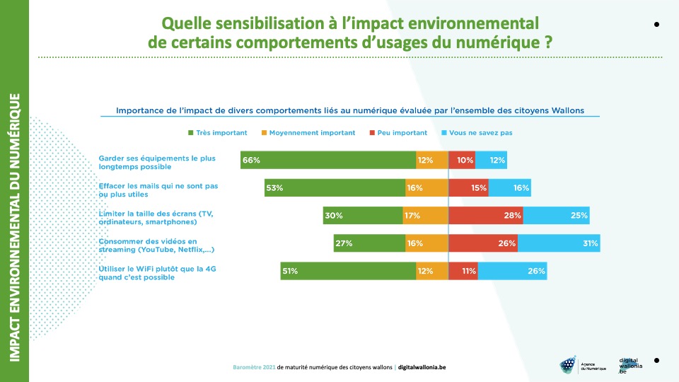 Baromètre citoyens Digital Wallonia 2021 impact environnemental du numérique