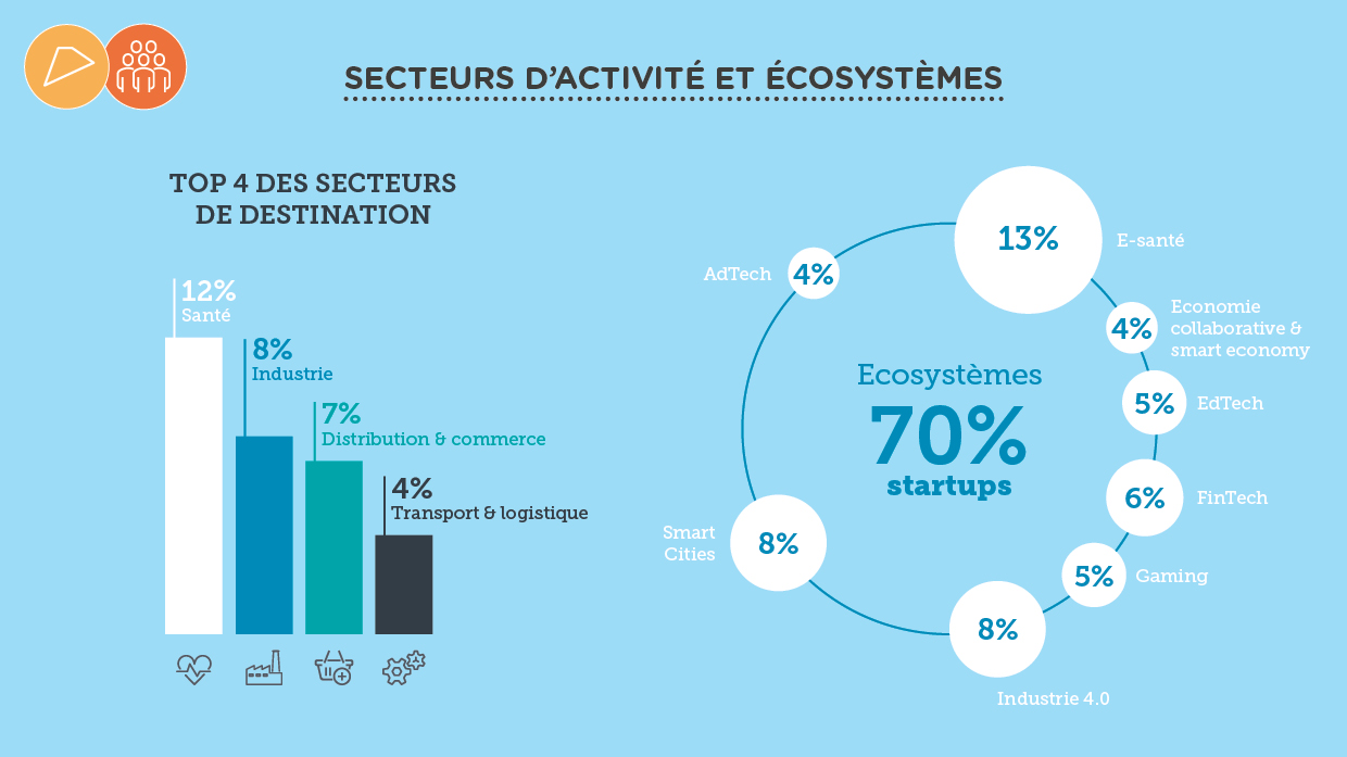Baromètre 2018 des Startups Numériques et Tech en Wallonie. Secteurs et écosystèmes (AdN pour Digital Wallonia)