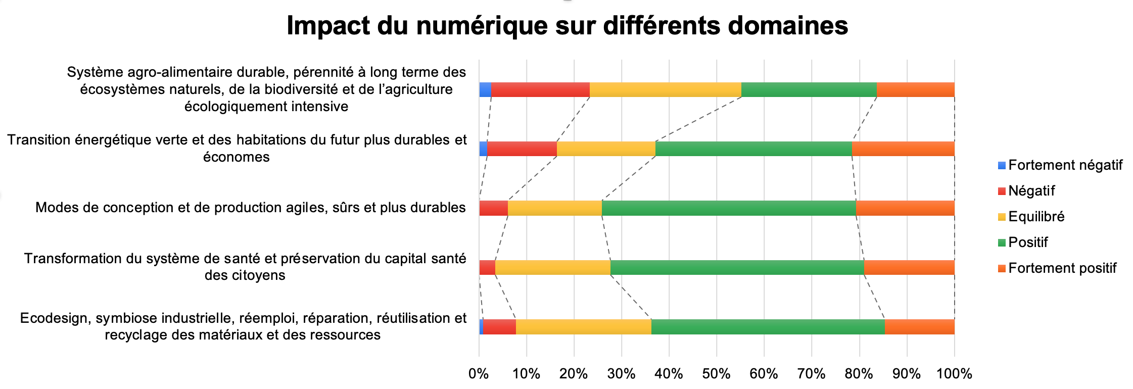 Perceptions des impacts du numérique sur les DIS de la S3 (étude AdN pour Digital Wallonia)