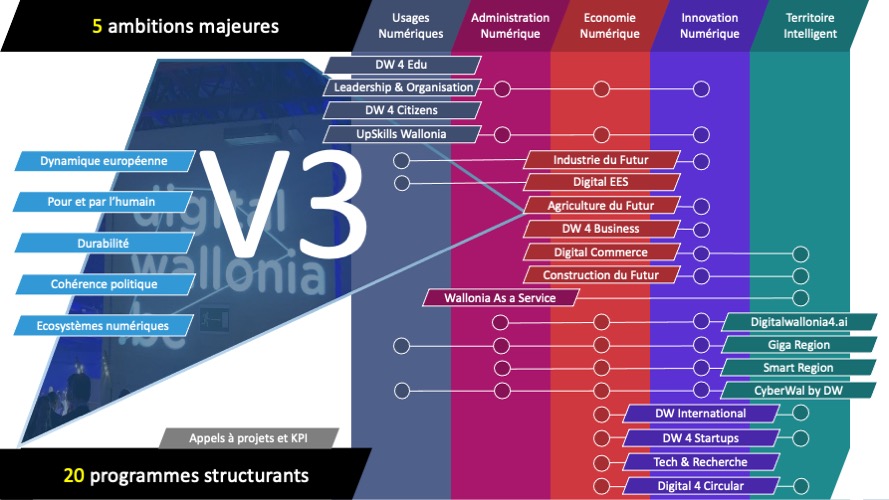 Structure de Digital Wallonia V3