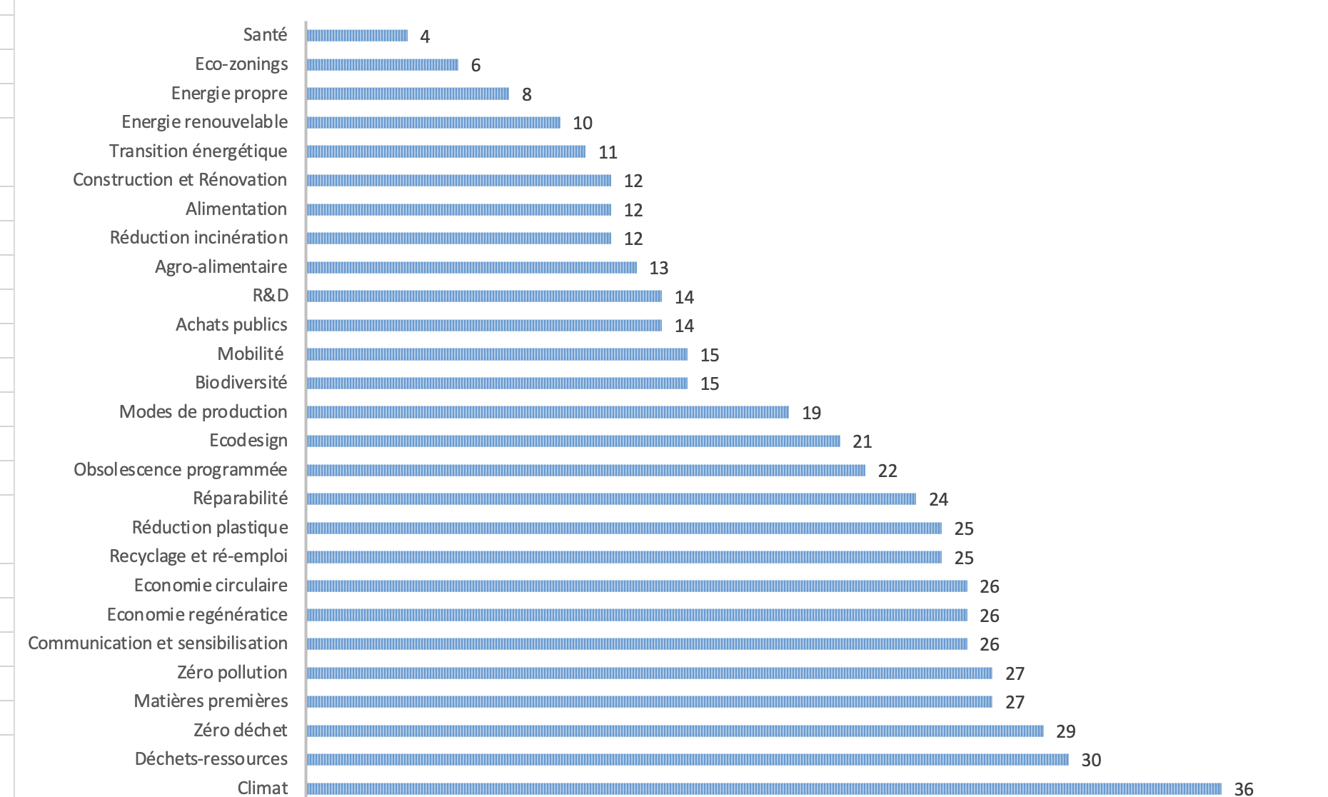 Alignement DPR, S3 (à l'échelle wallonne) et Green Deal (à l'échelle européenne) (étude AdN pour Digital Wallonia)