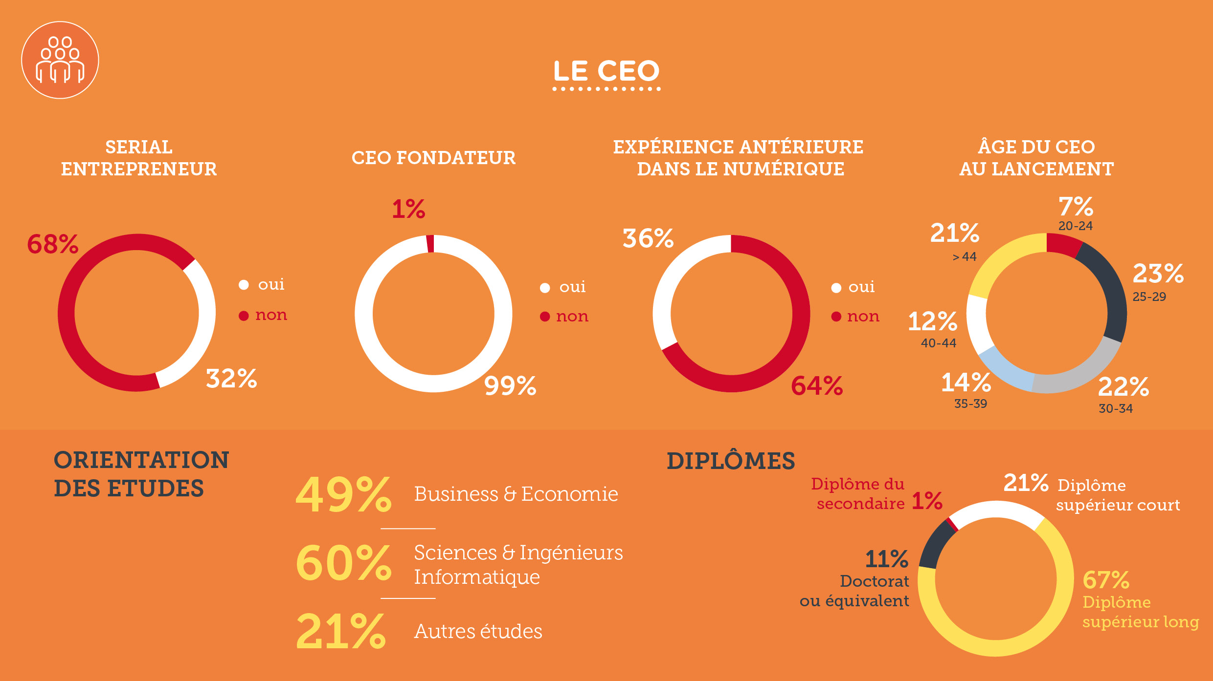 Digital Wallonia Barometre 2020 Startups CEO