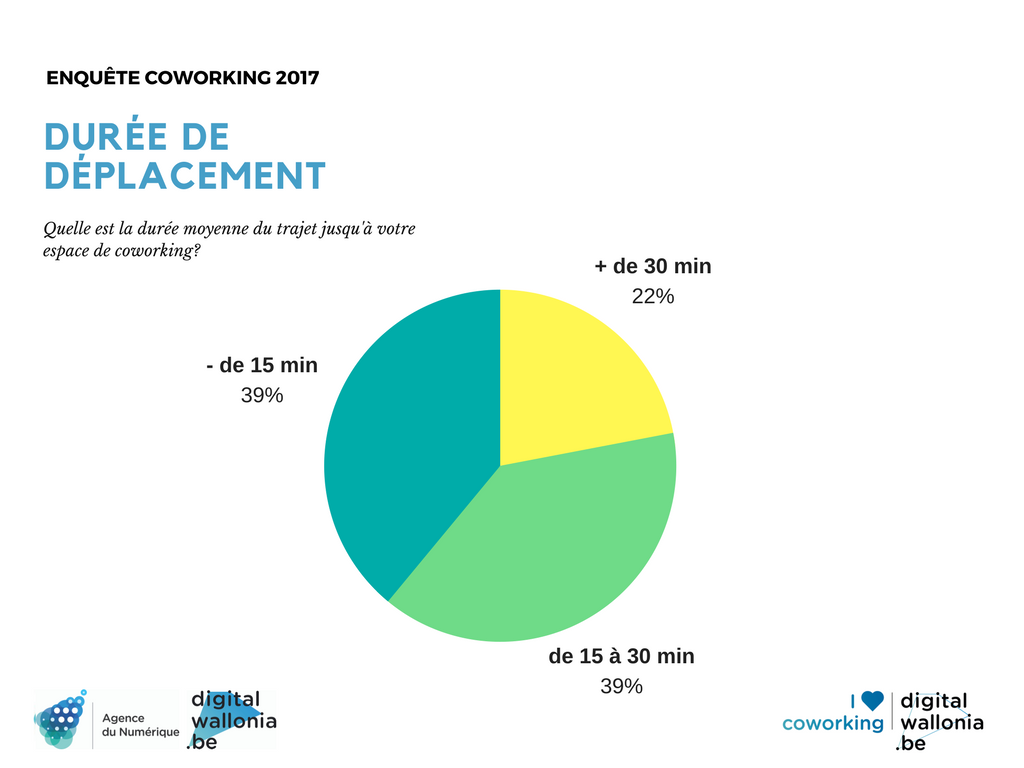 Enquête coworking Digital Wallonia 2017 - Durée de déplacement