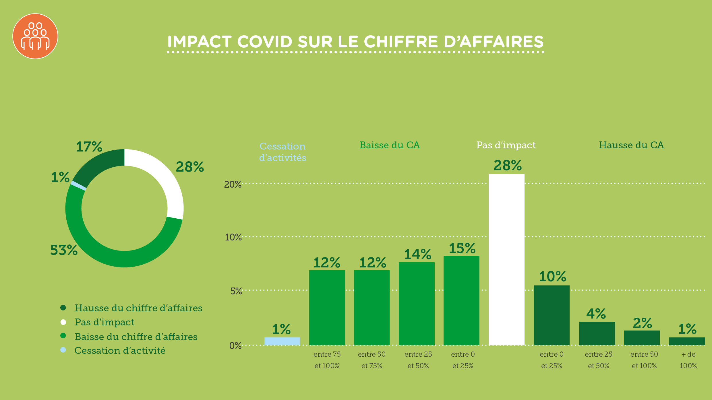 Digital Wallonia Barometre 2020 Startups Impact Covid Chiffre d'affaires