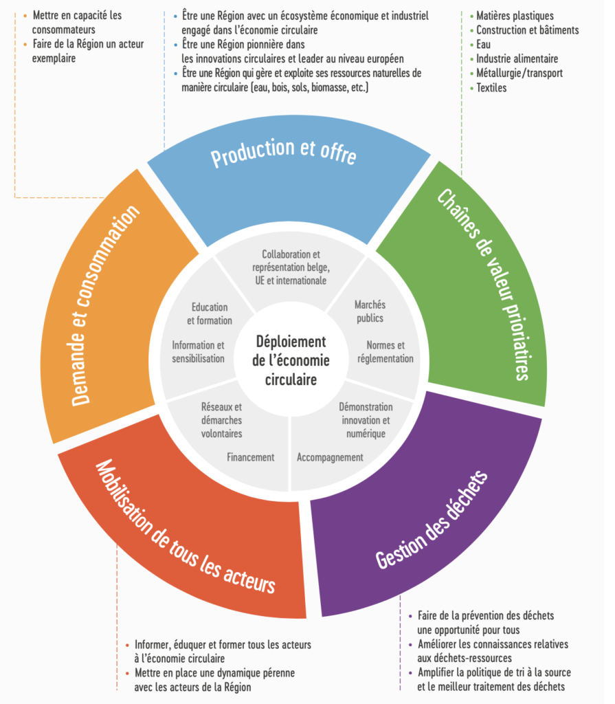 Stratégies d'économie circulaire