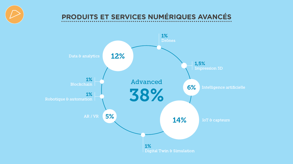 Baromètre 2018 des Startups Numériques et Tech en Wallonie. Produits et services avancés (AdN pour Digital Wallonia)