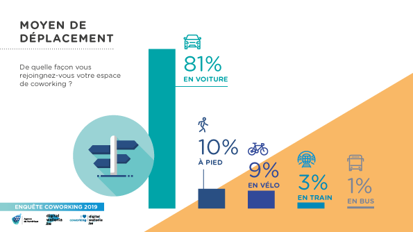 Infographie-Coworking-Digital-Wallonia-2019-moyens-deplacement.png