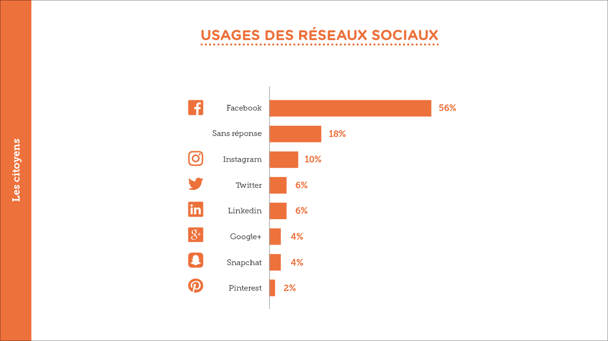 Barom%C3%A8tre-citoyens-2017-Usages-R%C3%A9seaux-sociaux.jpg