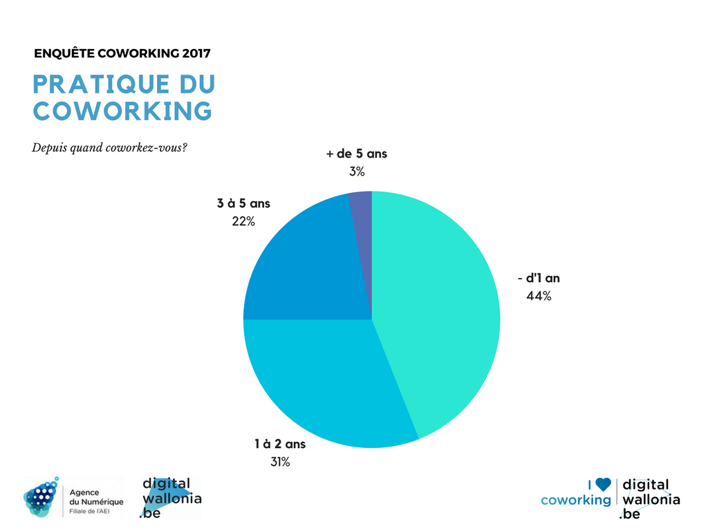 Enquête coworking Digital Wallonia 2017 - Pratique du coworking