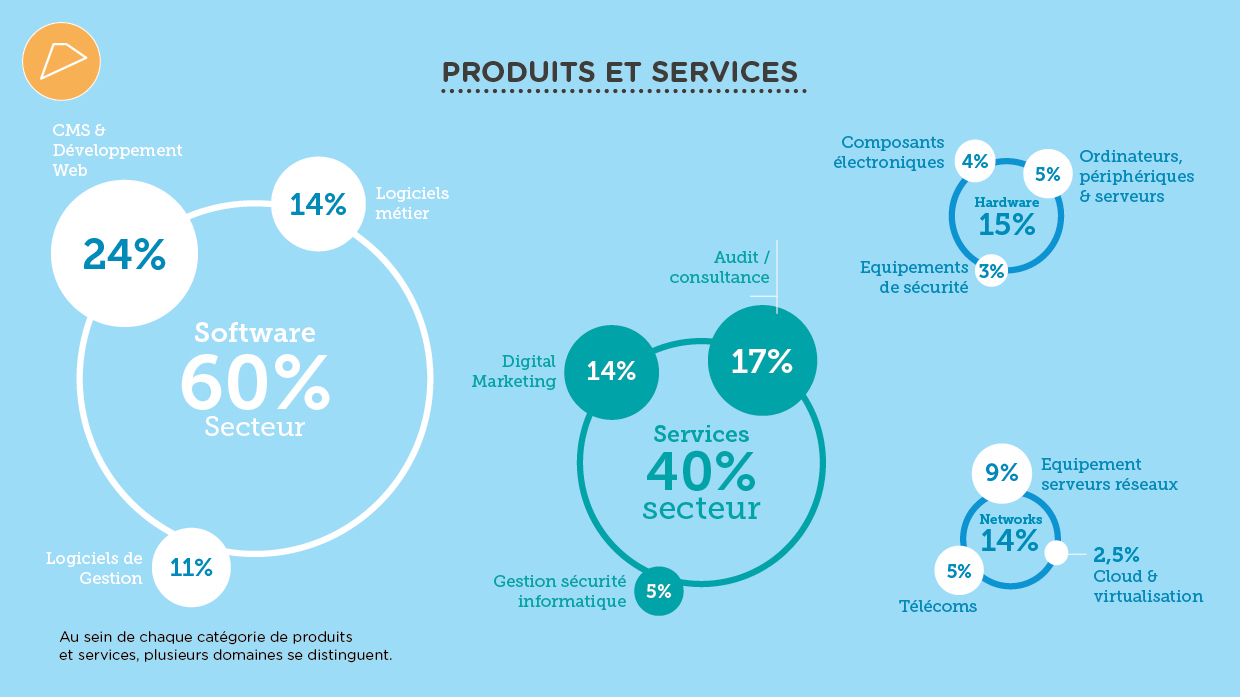 Baromètre du Secteur du Numérique 2018. Produits et Services 2 (AdN pour Digital Wallonia)