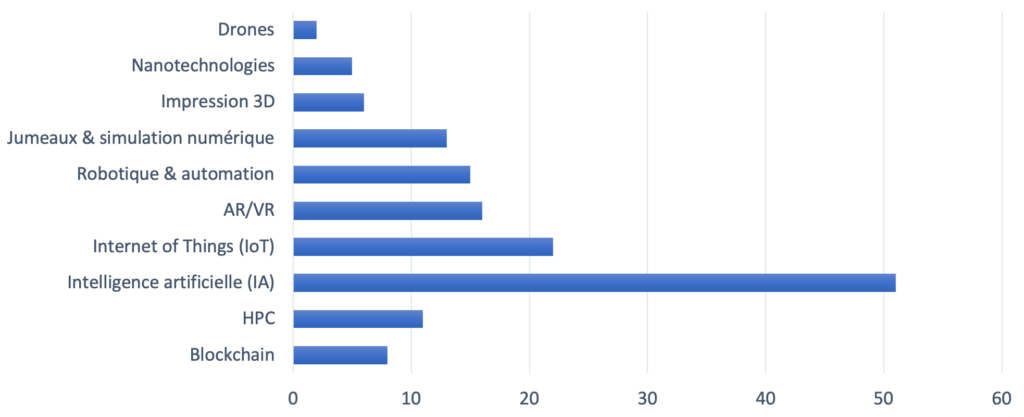 Nombre d'acteurs de la chaine de valeur par technologie avancée