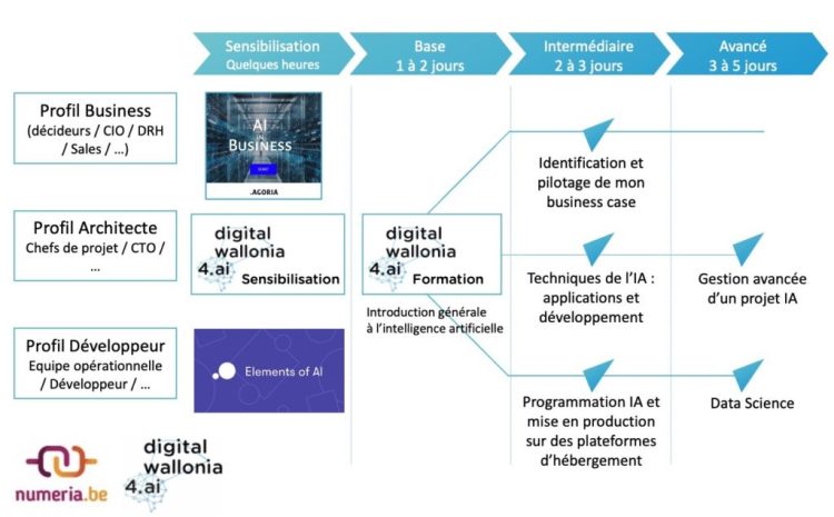 Parcours formation Numéria