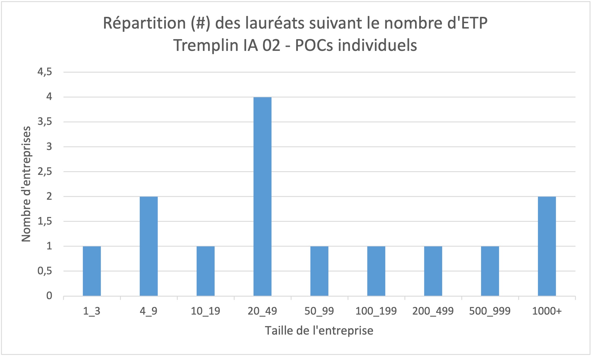lauréats par taille - Tremplin IA 02