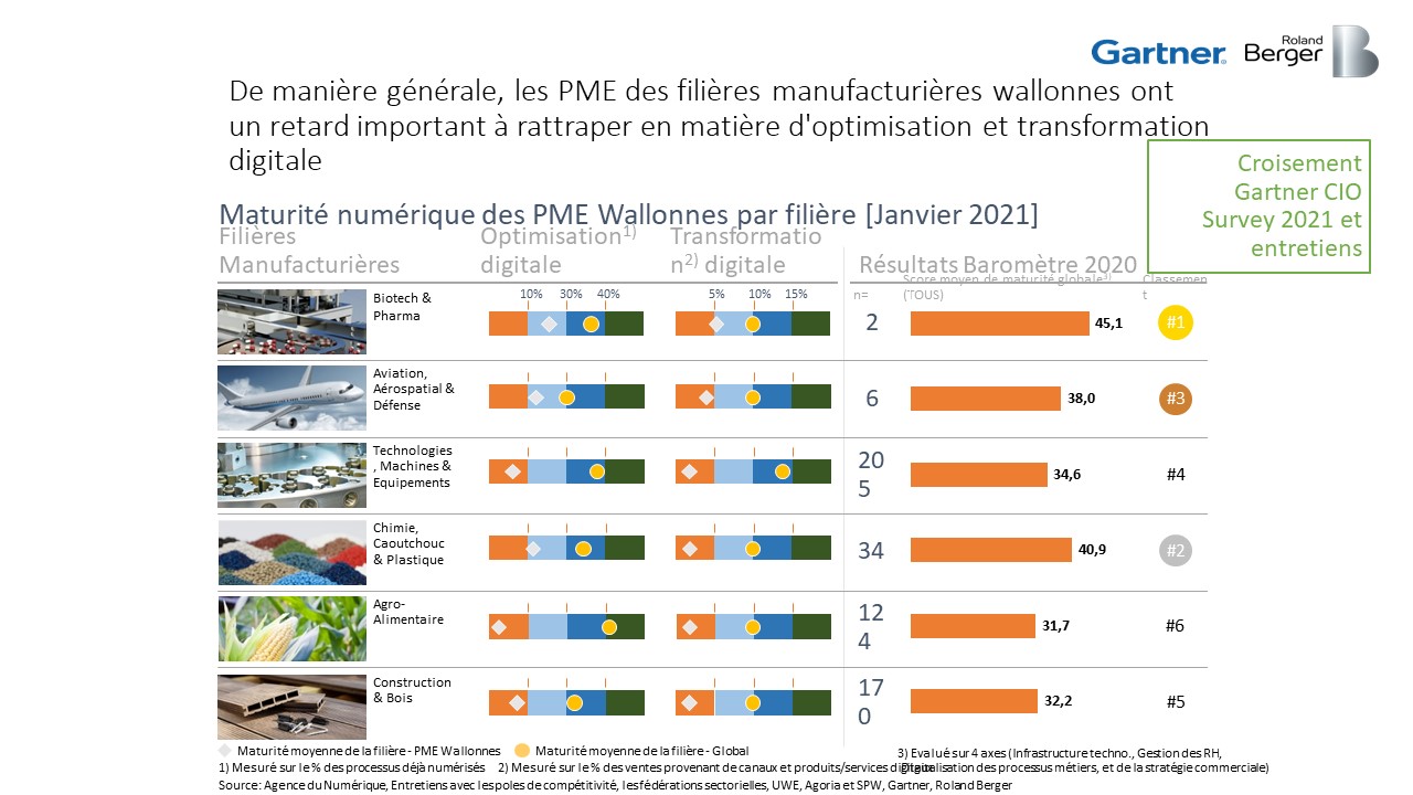 Maturité numérique des PME par filières