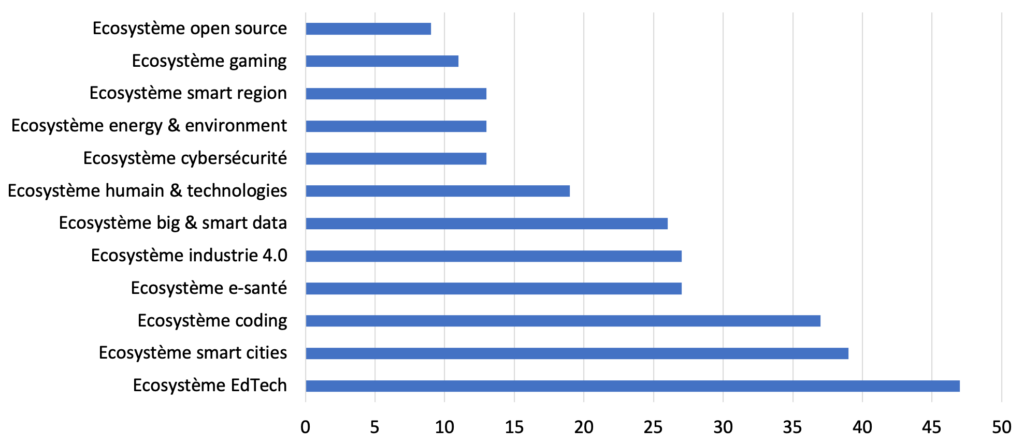 Nombre d'acteurs de la chaine de valeur par écosystème